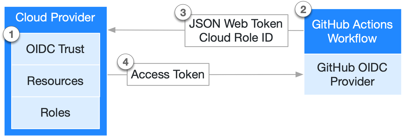 how GitHub’s OIDC provider integrates with your workflows and cloud provider
