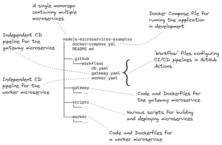 ref: https://blog.logrocket.com/creating-separate-monorepo-ci-cd-pipelines-github-actions/