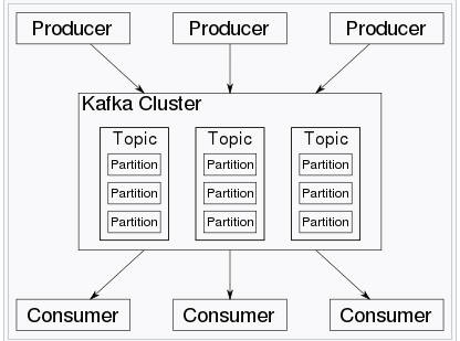 Kafka 概覽。source: wiki