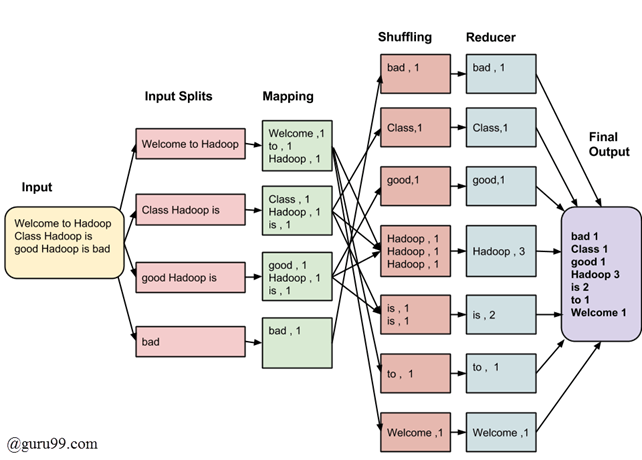 source: https://www.guru99.com/introduction-to-mapreduce.html