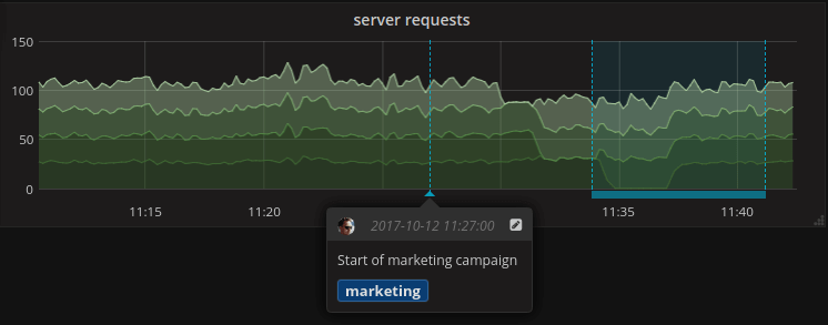 hover 可以看相關的 metadata 與 tags, sources: https://grafana.com/docs/grafana/latest/dashboards/build-dashboards/annotate-visualizations/