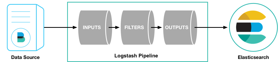 logstash, source: https://www.elastic.co/guide/en/logstash/current/first-event.html