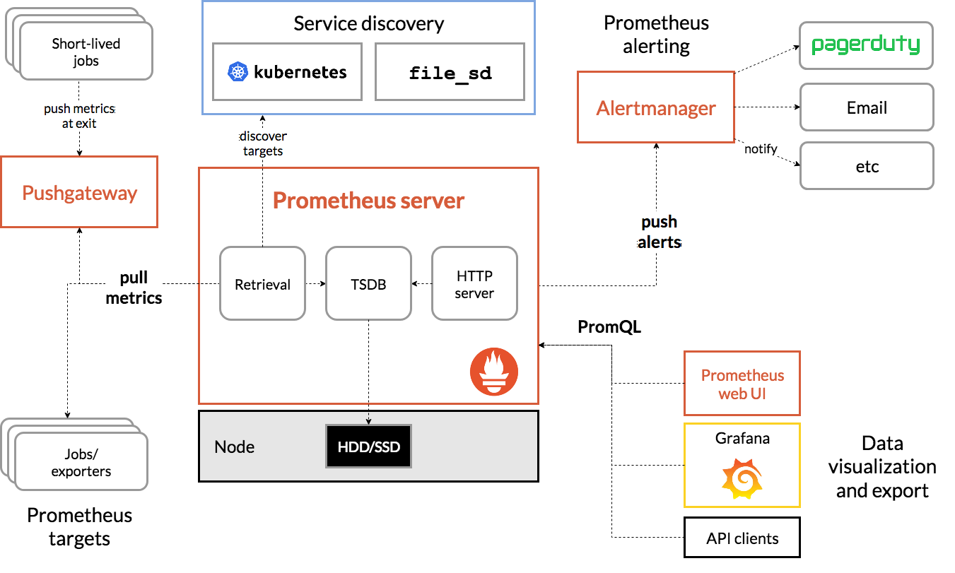 source: https://prometheus.io/docs/introduction/overview/