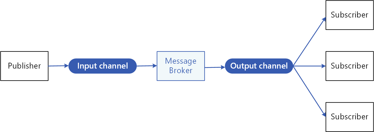 source:https://learn.microsoft.com/en-us/azure/architecture/patterns/publisher-subscriber