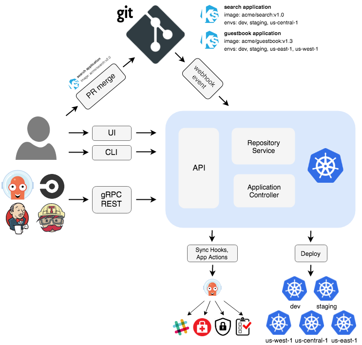 argocd architecture, ref: https://argo-cd.readthedocs.io/en/stable/