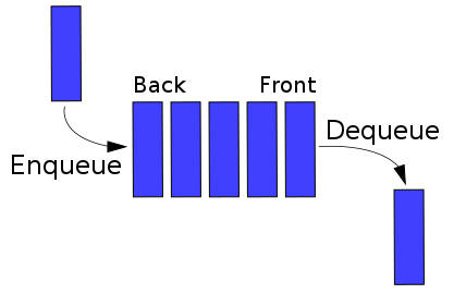 First In First Out, source:https://en.wikipedia.org/wiki/FIFO_%28computing_and_electronics%29