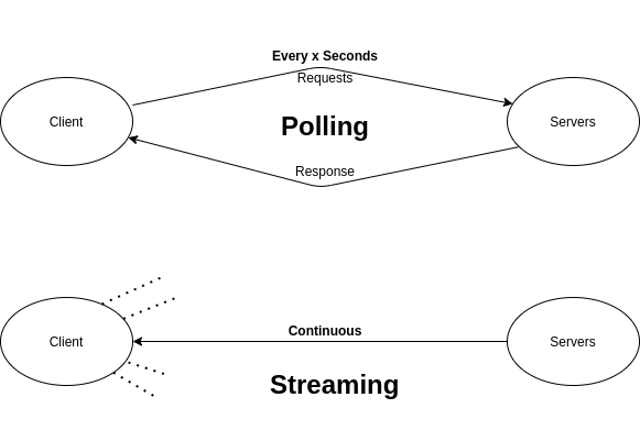polling-and-streaming