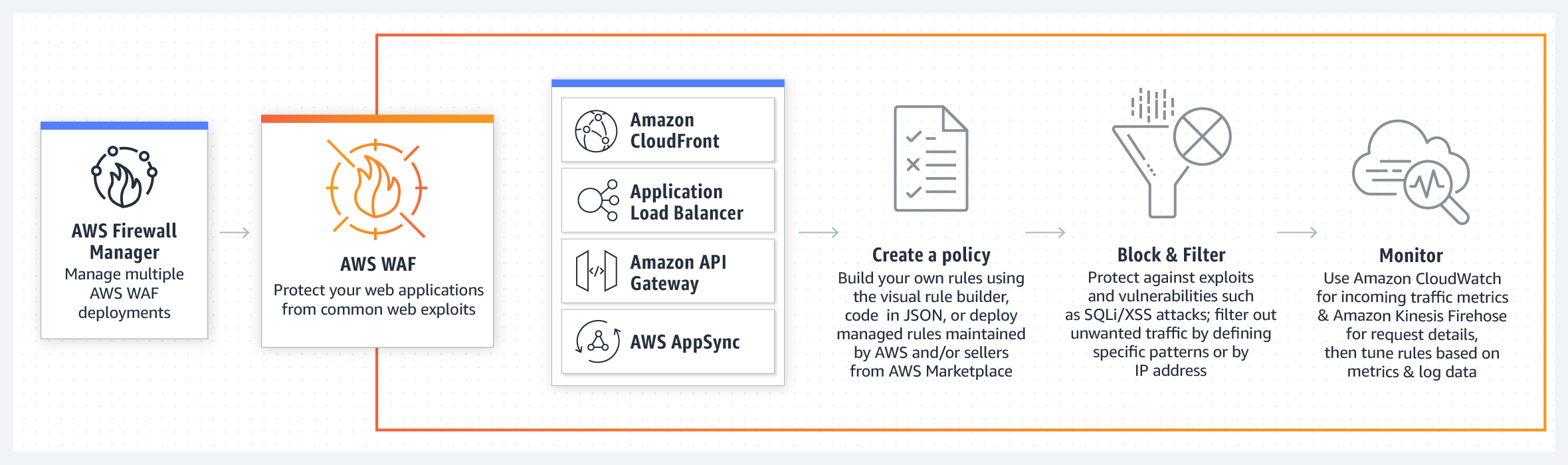 source: https://docs.aws.amazon.com/waf/latest/developerguide/how-aws-waf-works.html